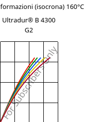 Sforzi-deformazioni (isocrona) 160°C, Ultradur® B 4300 G2, PBT-GF10, BASF