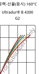 응력-신율(등시) 160°C, Ultradur® B 4300 G2, PBT-GF10, BASF