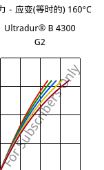 应力－应变(等时的) 160°C, Ultradur® B 4300 G2, PBT-GF10, BASF