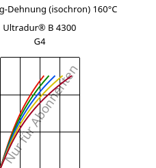 Spannung-Dehnung (isochron) 160°C, Ultradur® B 4300 G4, PBT-GF20, BASF