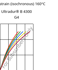 Stress-strain (isochronous) 160°C, Ultradur® B 4300 G4, PBT-GF20, BASF