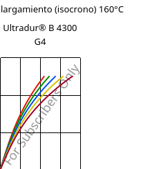 Esfuerzo-alargamiento (isocrono) 160°C, Ultradur® B 4300 G4, PBT-GF20, BASF