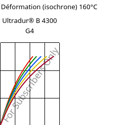 Contrainte / Déformation (isochrone) 160°C, Ultradur® B 4300 G4, PBT-GF20, BASF