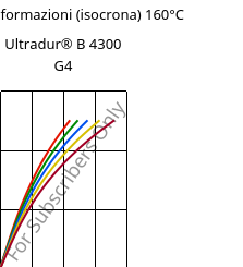 Sforzi-deformazioni (isocrona) 160°C, Ultradur® B 4300 G4, PBT-GF20, BASF