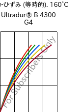  応力-ひずみ (等時的). 160°C, Ultradur® B 4300 G4, PBT-GF20, BASF