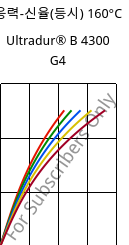 응력-신율(등시) 160°C, Ultradur® B 4300 G4, PBT-GF20, BASF