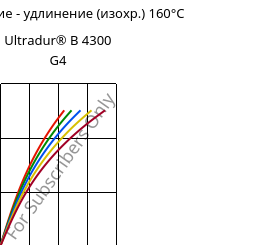 Напряжение - удлинение (изохр.) 160°C, Ultradur® B 4300 G4, PBT-GF20, BASF