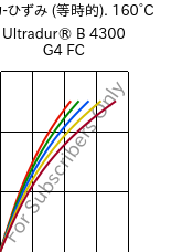  応力-ひずみ (等時的). 160°C, Ultradur® B 4300 G4 FC, PBT-GF20, BASF