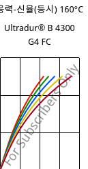 응력-신율(등시) 160°C, Ultradur® B 4300 G4 FC, PBT-GF20, BASF