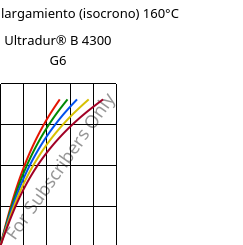 Esfuerzo-alargamiento (isocrono) 160°C, Ultradur® B 4300 G6, PBT-GF30, BASF