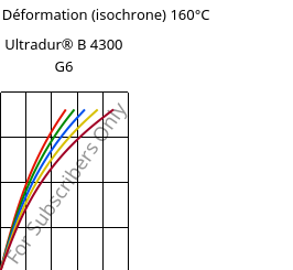 Contrainte / Déformation (isochrone) 160°C, Ultradur® B 4300 G6, PBT-GF30, BASF