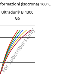 Sforzi-deformazioni (isocrona) 160°C, Ultradur® B 4300 G6, PBT-GF30, BASF