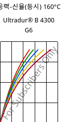 응력-신율(등시) 160°C, Ultradur® B 4300 G6, PBT-GF30, BASF