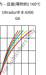 应力－应变(等时的) 160°C, Ultradur® B 4300 G6, PBT-GF30, BASF