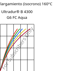 Esfuerzo-alargamiento (isocrono) 160°C, Ultradur® B 4300 G6 FC Aqua, PBT-GF30, BASF