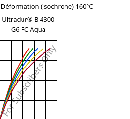 Contrainte / Déformation (isochrone) 160°C, Ultradur® B 4300 G6 FC Aqua, PBT-GF30, BASF