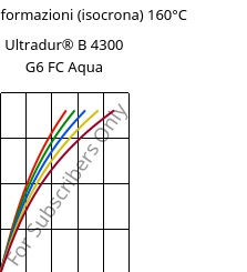 Sforzi-deformazioni (isocrona) 160°C, Ultradur® B 4300 G6 FC Aqua, PBT-GF30, BASF