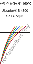 응력-신율(등시) 160°C, Ultradur® B 4300 G6 FC Aqua, PBT-GF30, BASF