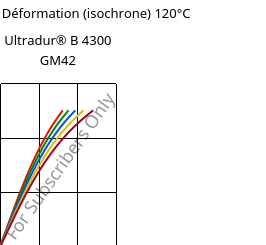 Contrainte / Déformation (isochrone) 120°C, Ultradur® B 4300 GM42, PBT-(GF+MF)30, BASF