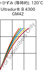  応力-ひずみ (等時的). 120°C, Ultradur® B 4300 GM42, PBT-(GF+MF)30, BASF