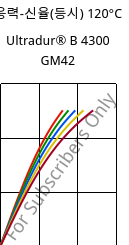 응력-신율(등시) 120°C, Ultradur® B 4300 GM42, PBT-(GF+MF)30, BASF