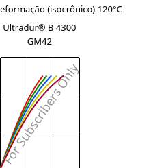 Tensão - deformação (isocrônico) 120°C, Ultradur® B 4300 GM42, PBT-(GF+MF)30, BASF