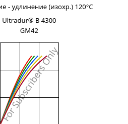 Напряжение - удлинение (изохр.) 120°C, Ultradur® B 4300 GM42, PBT-(GF+MF)30, BASF