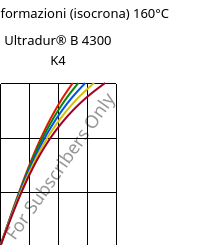 Sforzi-deformazioni (isocrona) 160°C, Ultradur® B 4300 K4, PBT-GB20, BASF