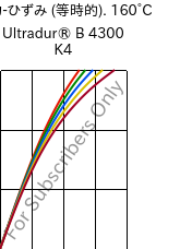  応力-ひずみ (等時的). 160°C, Ultradur® B 4300 K4, PBT-GB20, BASF