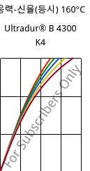 응력-신율(등시) 160°C, Ultradur® B 4300 K4, PBT-GB20, BASF