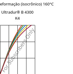 Tensão - deformação (isocrônico) 160°C, Ultradur® B 4300 K4, PBT-GB20, BASF