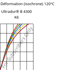 Contrainte / Déformation (isochrone) 120°C, Ultradur® B 4300 K6, PBT-GB30, BASF