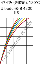  応力-ひずみ (等時的). 120°C, Ultradur® B 4300 K6, PBT-GB30, BASF