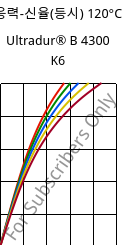 응력-신율(등시) 120°C, Ultradur® B 4300 K6, PBT-GB30, BASF