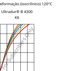 Tensão - deformação (isocrônico) 120°C, Ultradur® B 4300 K6, PBT-GB30, BASF