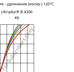 Напряжение - удлинение (изохр.) 120°C, Ultradur® B 4300 K6, PBT-GB30, BASF