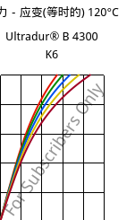 应力－应变(等时的) 120°C, Ultradur® B 4300 K6, PBT-GB30, BASF