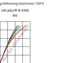 Spannung-Dehnung (isochron) 120°C, Ultradur® B 4300 M5, PBT-MF25, BASF