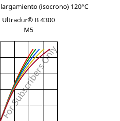 Esfuerzo-alargamiento (isocrono) 120°C, Ultradur® B 4300 M5, PBT-MF25, BASF