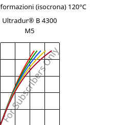 Sforzi-deformazioni (isocrona) 120°C, Ultradur® B 4300 M5, PBT-MF25, BASF