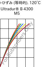  応力-ひずみ (等時的). 120°C, Ultradur® B 4300 M5, PBT-MF25, BASF