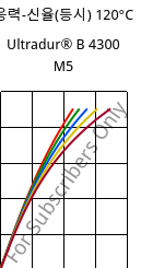 응력-신율(등시) 120°C, Ultradur® B 4300 M5, PBT-MF25, BASF