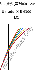 应力－应变(等时的) 120°C, Ultradur® B 4300 M5, PBT-MF25, BASF