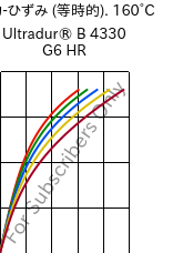  応力-ひずみ (等時的). 160°C, Ultradur® B 4330 G6 HR, PBT-I-GF30, BASF