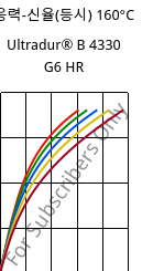 응력-신율(등시) 160°C, Ultradur® B 4330 G6 HR, PBT-I-GF30, BASF