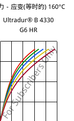 应力－应变(等时的) 160°C, Ultradur® B 4330 G6 HR, PBT-I-GF30, BASF