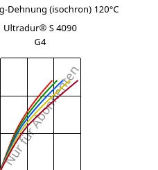 Spannung-Dehnung (isochron) 120°C, Ultradur® S 4090 G4, (PBT+ASA+PET)-GF20, BASF