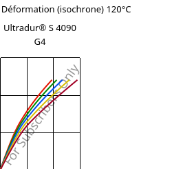 Contrainte / Déformation (isochrone) 120°C, Ultradur® S 4090 G4, (PBT+ASA+PET)-GF20, BASF