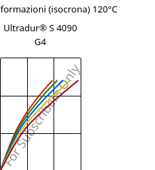 Sforzi-deformazioni (isocrona) 120°C, Ultradur® S 4090 G4, (PBT+ASA+PET)-GF20, BASF