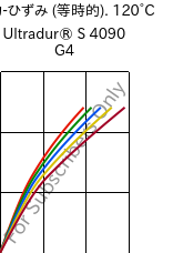  応力-ひずみ (等時的). 120°C, Ultradur® S 4090 G4, (PBT+ASA+PET)-GF20, BASF